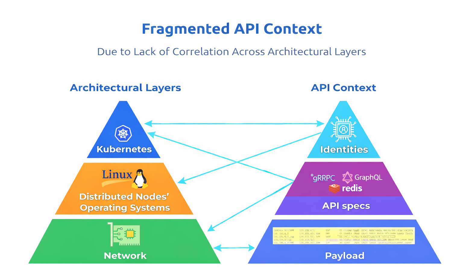 Fragment Kubernetes and API contexts